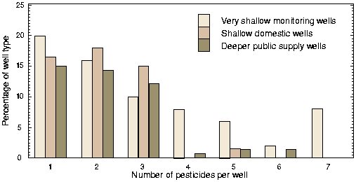 Barchart: Well type vs. number of pesticides per well