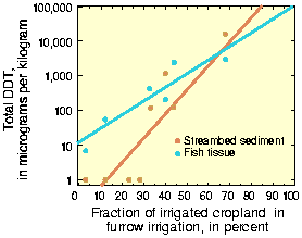 Graph: Concentrations of total DDT vs. fraction of furrow-irrigated cropland