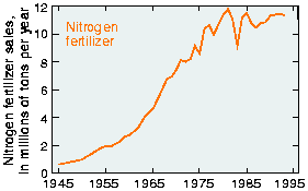 Graph of fertilizer sales, 1945-95