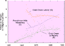 Graph: nitrate concentrations during base flow, 1955-95