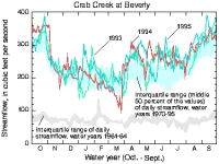 Hydrographs of Crab Creek at Beverly, 1993-95