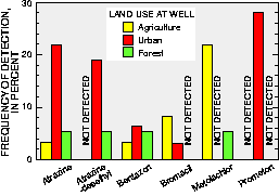 Bar chart: frequency of detection, by land use