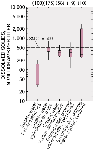 Boxplot of Suspended Solids
