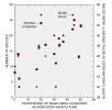 Plot: Number of species vs. row-cropped area
