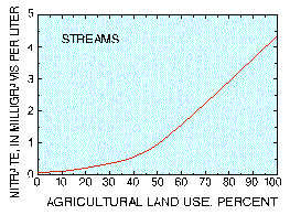 Plot of nitrate concentration vs. agricultural land use (percentage)