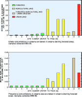 Bar charts of nitrate and phosphorus concentrations by site