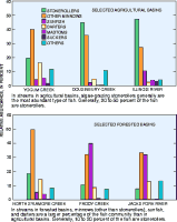 Bar charts: composition of fish communities in agricultural and
 forested basins