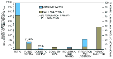 Bar chart of water use