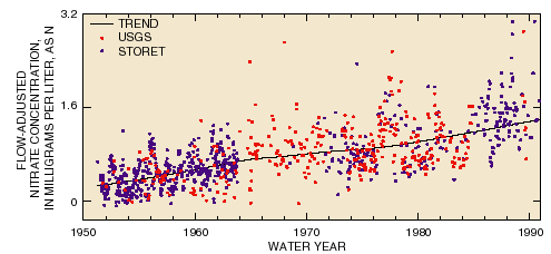 Graph of flow-adjusted nitrate concentrations