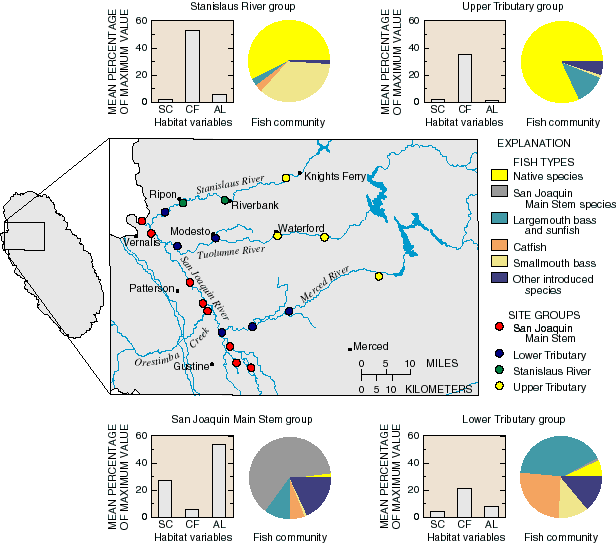 Map showing sampling sites and graphs showing habitat variables and fish community