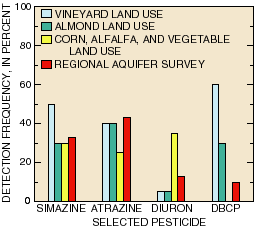 Graph of detection frequency of selected pesticides