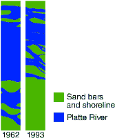 Diagram:Channel Narrowing of Platte River