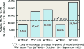 Bar chart: annual mean flow, water years 1992-96