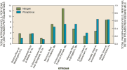 Bar chart: Total nitrogen yield, per year, per stream
