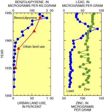 Graphs showing PAH, lead, and zinc concentrations in sediment core.