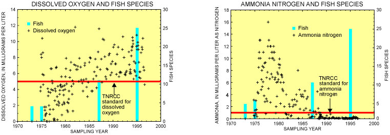 Graphs showing relation between increases in fish species to increases in dissolved oxygen and to decreases in ammonia nitrogen.