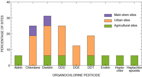 Graph showing percentage of sites with organochlorine concentrations in sediment exceeding screening levels.