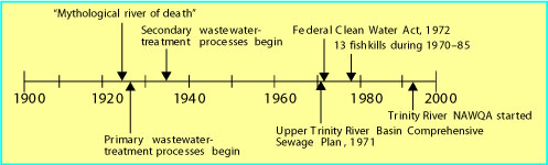 Timeline showing changes for the Trinty River downstream from Dallas.
