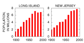 Figure 2. The population of Long Island and New Jersey is more than four times larger than it was in 1900.