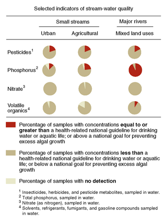 Graph showing Selected indicators of stream-water quality