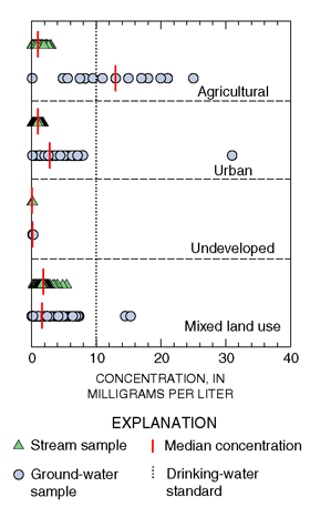 Figure 15. Nitrate concentrations are higher in ground water than in streams for most land-use categories.