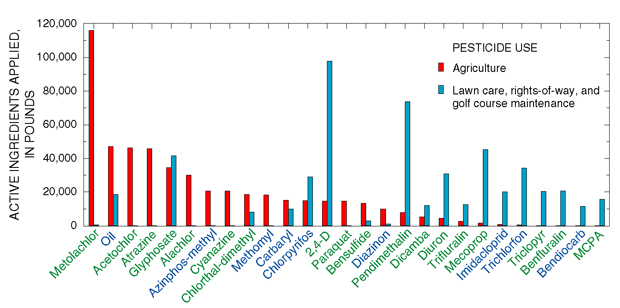 Figure 19. Metolachlor and chlorpyrifos are the herbicides and insecticides most heavily applied by licensed applicators in New Jersey, 1997-98. (Data from New Jersey Department of Environmental Protection, Pesticide Control Program, Trenton, N.J.)