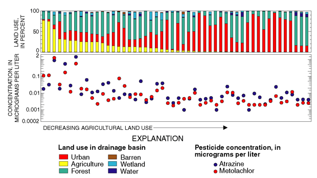 Figure 21. Concentrations of atrazine and metolachlor in samples from 50 stream sites were related to agricultural land use (from Reiser and O’Brien, 1999).