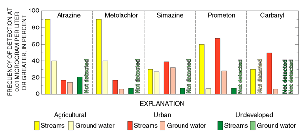 Figure 22. Pesticides are detected more frequently in streams and ground water in agricultural and urban areas than in undeveloped areas.