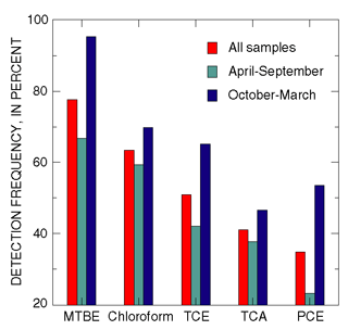 Figure 28. The detection frequency of volatile organic compounds most commonly detected in streams was higher in the cool months than in the warm months (from Reiser and O’Brien, 1998).