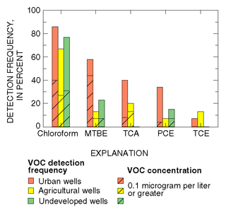 Figure 30. Detection frequencies of volatile organic compounds (VOCs) generally were highest in urban areas and lowest in agricultural and undeveloped areas.