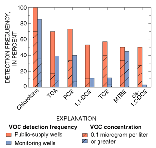Figure 31. Volatile organic compounds (VOCs) were detected more frequently and in higher concentrations in samples from public-supply wells than from monitoring wells in the Glassboro study area, New Jersey.