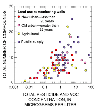 Figure 32. The total concentration of pesticides and volatile organic compounds (VOCs) in each sample increased significantly as the number of compounds detected in each sample increased.