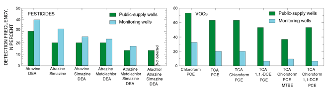 Figure 33. Certain mixtures of pesticides and volatile organic compounds were common in samples from public-supply and monitoring wells, Kirkwood-Cohansey aquifer system, Glassboro study area, New Jersey. [DEA=deethylatrazine; CE=tetrachloroethene;TCA=1,1,1-trichloroethane; TCE=trichloroethene; 1,1-DCE=1,1-dichloroethene]