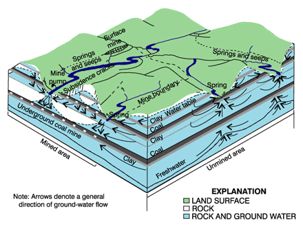 Figure 5. Coal mines disrupt existing flow patterns of ground water and surface water. Oxygen dissolved in surface water is transported to rock strata containing pyrite. Sulfuric acid is produced, which may then emerge in springs, seeps, and streams carrying large amounts of dissolved metals. (Figure adapted from Puente and Atkins, 1989.)