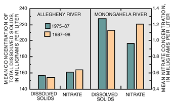 Figure 10. For the two 12-year periods examined, the Allegheny and Monongahela Rivers improved in some water-quality respects (MCL, Maximum Contaminant Level; SMCL, Secondary Maximum Contaminant Level).