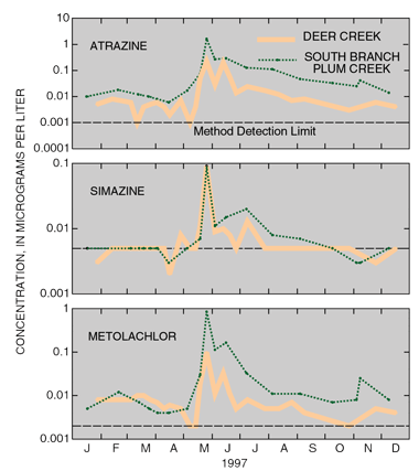 Figure 11. A distinct seasonal pattern is evident in the concentrations of atrazine, simazine, and metolachlor. The peak concentrations of these three pesticides coincide with herbicide-application periods and increased spring rainfall. (Concentrations below the method detection limit are believed to be reliable detections but with greater than average uncertainty in quantification.)