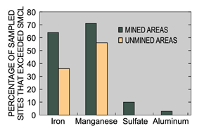 Figure 25. Ground water exceeded Secondary Maximum Contaminant Levels in mined areas more often than in unmined areas.