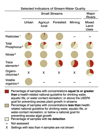 Graph showing Selected indicators of stream-water quality.