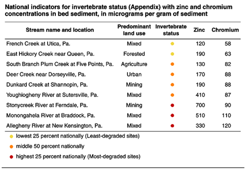 National indicators for invertebrate status (Appendix) with zinc and chromium concentrations in bed sediment, in micrograms per gram of sediment