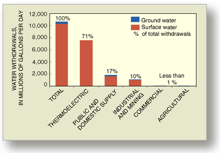 Figure 5. Water withdrawals in the basin are dominated by thermoelectric power production. 