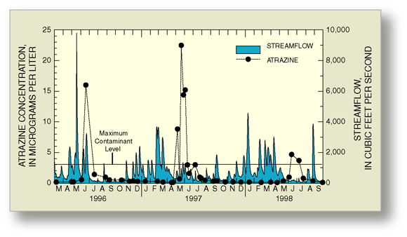 Figure 13. Pesticides such as atrazine show a seasonal trend with streamflow, as shown for the St. Joseph River near Newville, Ind. Differences in the amount and timing of precipitation affect the concentrations, as illustrated by the differences between the wet years of 1996–97 and the dry year of 1998.