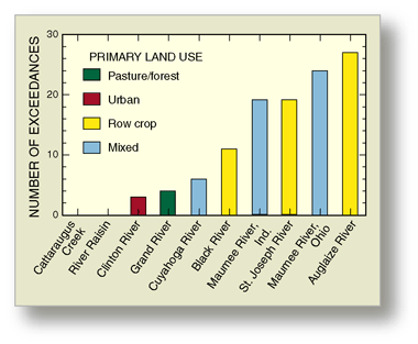 Figure 14. The greatest number of concentrations of pesticides affecting aquatic life were detected in streams draining row crops and mixed-use land.