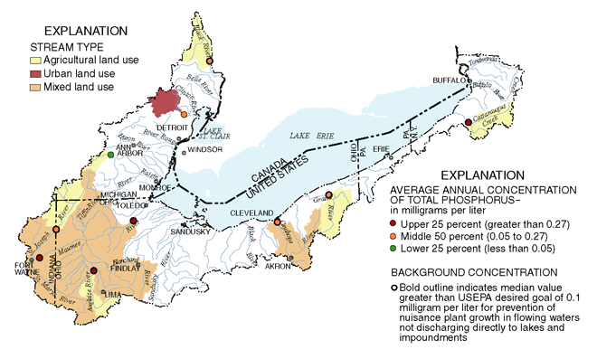Figure 15. Median concentrations of total phosphorus at 8 of 10 sites in the Lake Erie–Lake Saint Clair Drainages were in excess of 0.1 milligram per liter, the USEPA guideline to control eutrophication in streams.