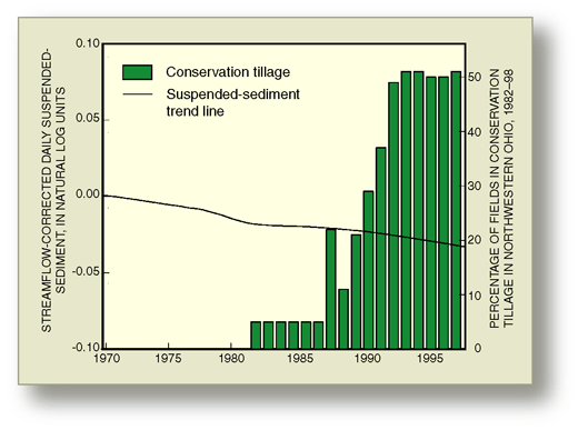 Figure 18. Increases in conservation tillage in the Maumee River Basin and elsewhere in northwestern Ohio correspond to decreases in the amount of suspended-sediment carried by the Maumee River at Waterville, Ohio.