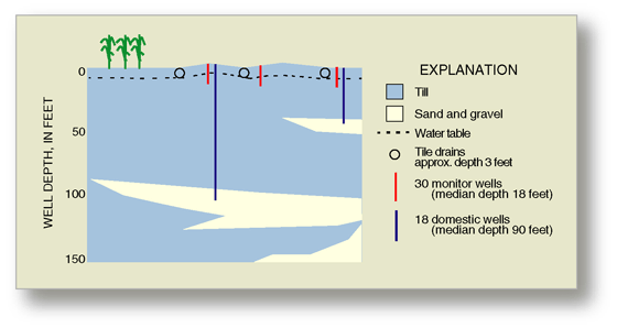 Figure 32. In the agricultural study area, clay-rich till occurs at land surface. Shallow tile drains are installed in low spots of farm fields to improve drainage.