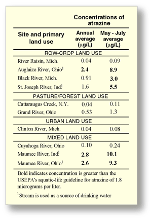 Table 1. Annual and seasonal tiem-weighted average concentrations of atrazine at 10 stream sites in the Lake Erie-Lake Saint Clair Drainages, 1996-98.