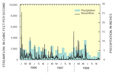 Figure 3. After a major flood in January 1996, streamflow from Williams River at Dyer, W. Va., and precipitation from Richwood, W. Va., were normal throughout the study period. The long-term average annual streamflow at Williams River at Dyer, W. Va. is 336 cubic feet per second. Long-term average precipitation at the Richwood, W. Va. location is 48 inches per year.