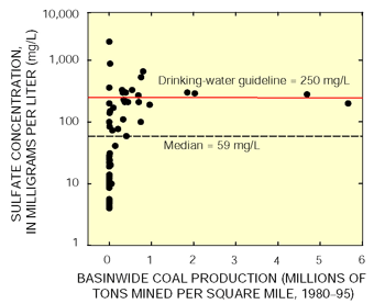 Figure 4. Sites with a low concentration of sulfate drained basins with little recent coal production. Sites with a high concentration of sulfate drained basins with a wide range of recent coal production.