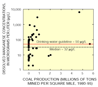 Figure 6. Concentrations of manganese in about half of the streams draining heavily mined basins were less than the study median.