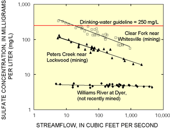 Figure 7. The concentration of sulfate, like other major ions, decreased with flow at two heavily mined sites but was consistently low at a site with no recent mining (Clear Fork R = 0.90, Peters Cr R = 0.91, Williams River R = 0.11).